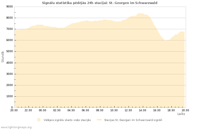 Grafiki: Signālu statistika