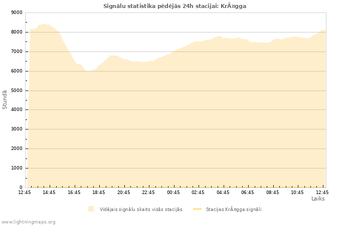 Grafiki: Signālu statistika