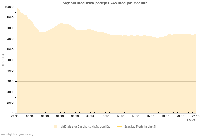 Grafiki: Signālu statistika