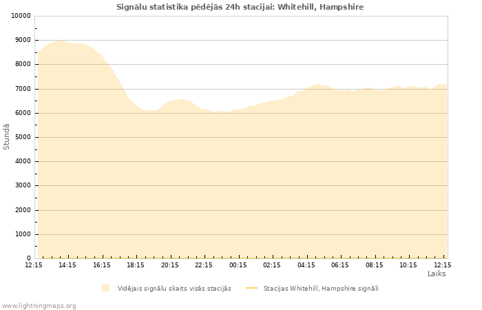 Grafiki: Signālu statistika