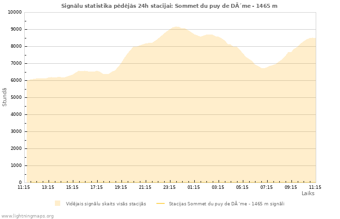 Grafiki: Signālu statistika