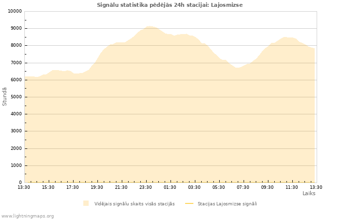 Grafiki: Signālu statistika