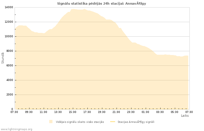 Grafiki: Signālu statistika