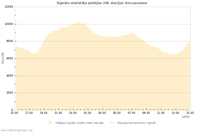 Grafiki: Signālu statistika