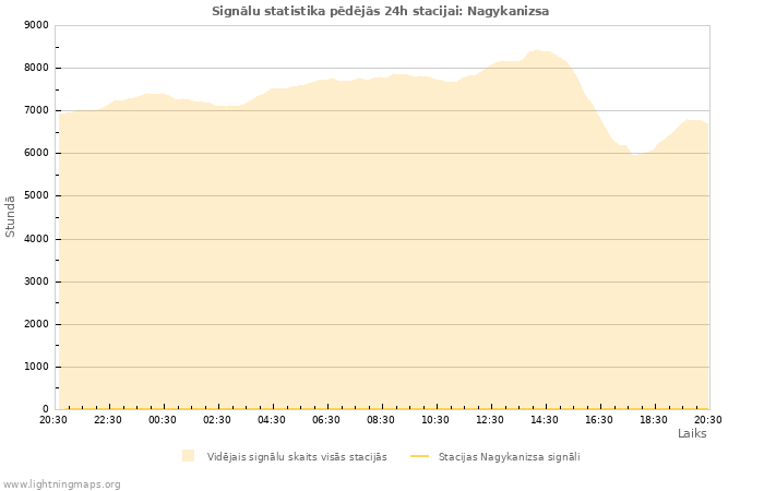 Grafiki: Signālu statistika