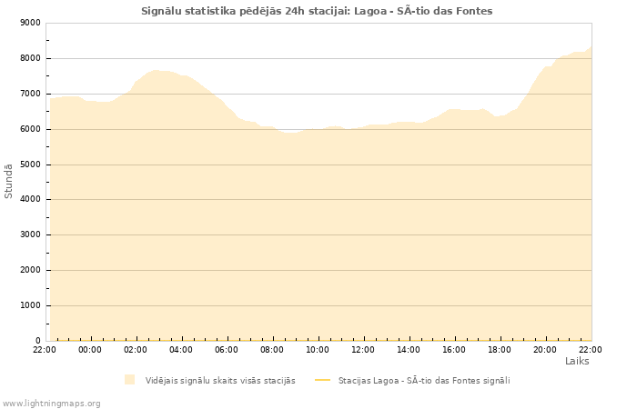 Grafiki: Signālu statistika