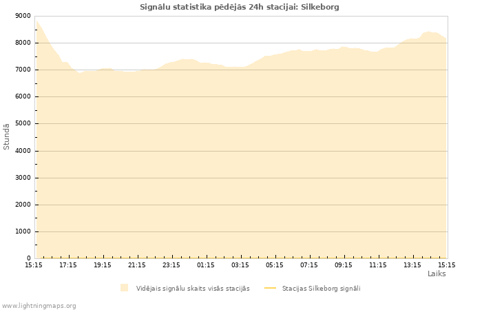 Grafiki: Signālu statistika