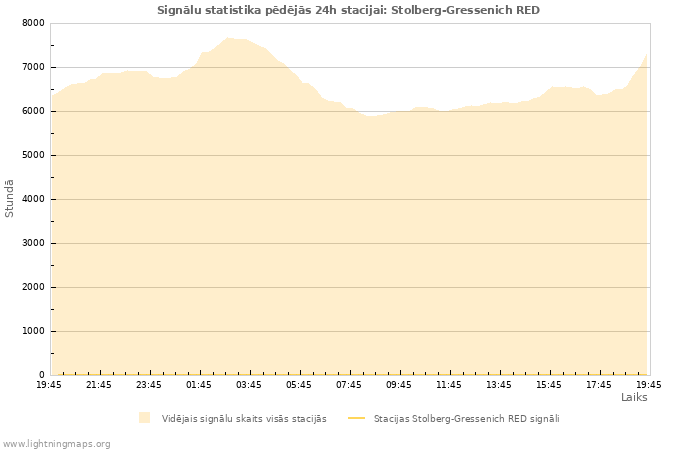 Grafiki: Signālu statistika