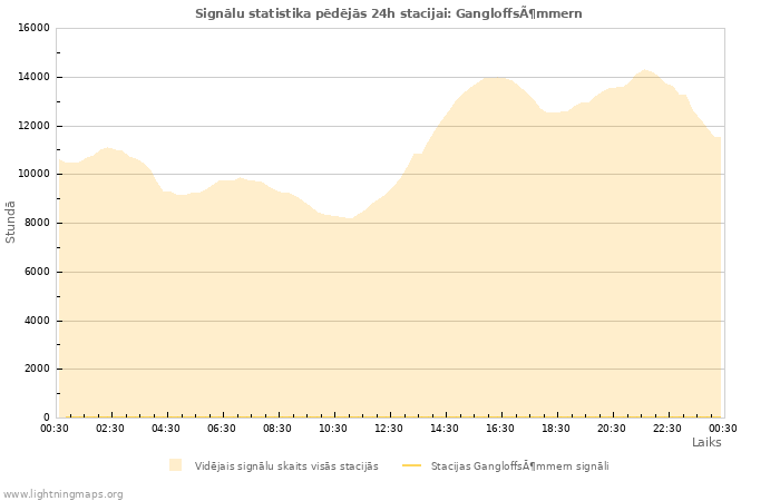 Grafiki: Signālu statistika