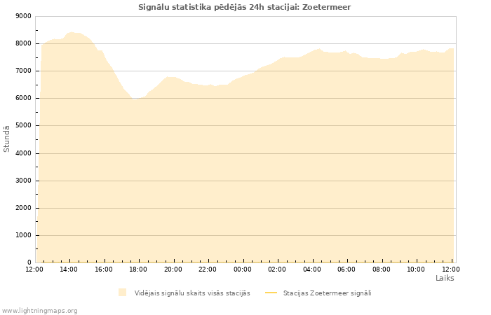 Grafiki: Signālu statistika