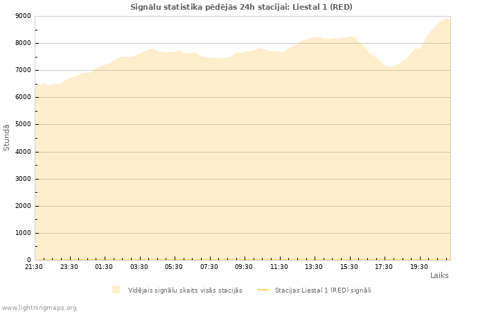 Grafiki: Signālu statistika