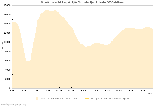 Grafiki: Signālu statistika