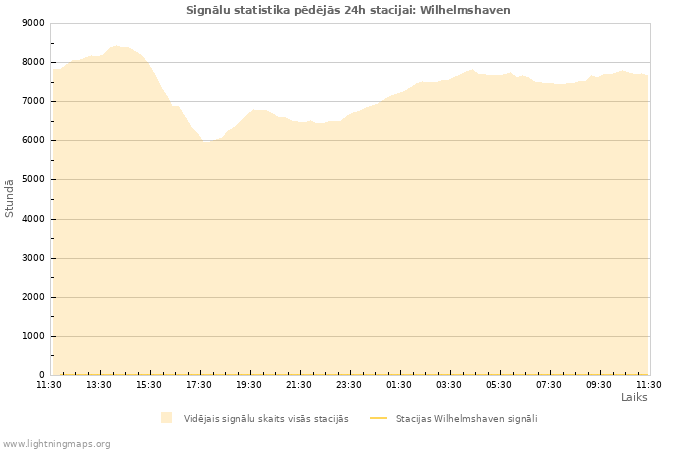 Grafiki: Signālu statistika