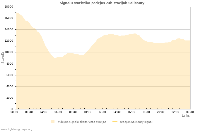 Grafiki: Signālu statistika