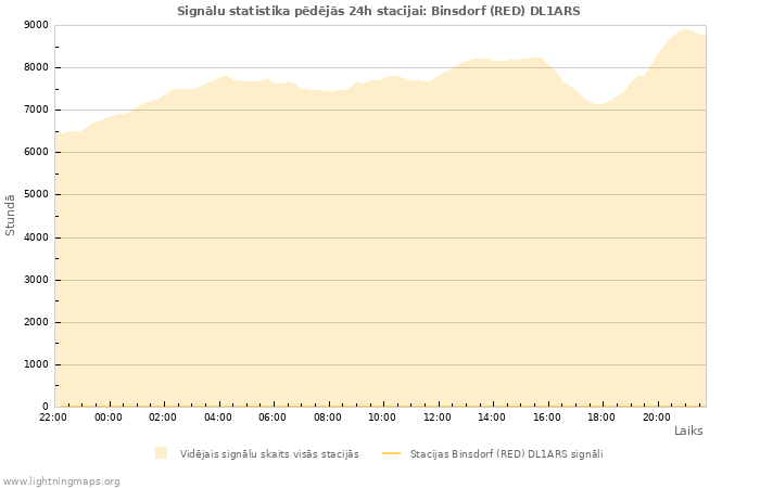 Grafiki: Signālu statistika