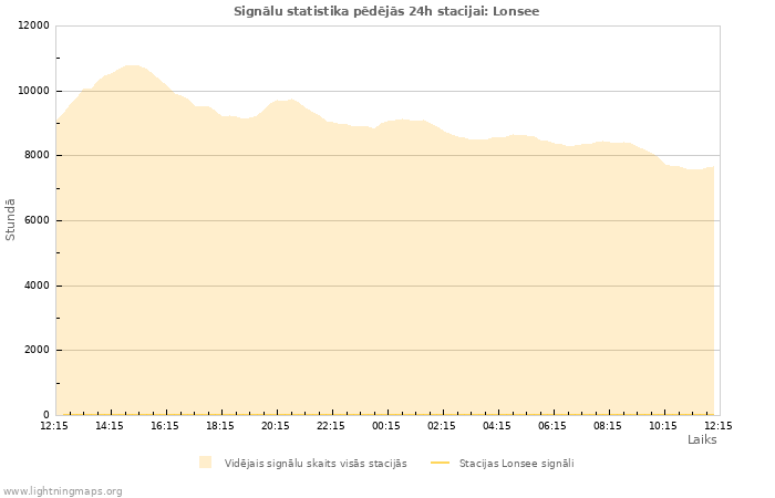 Grafiki: Signālu statistika