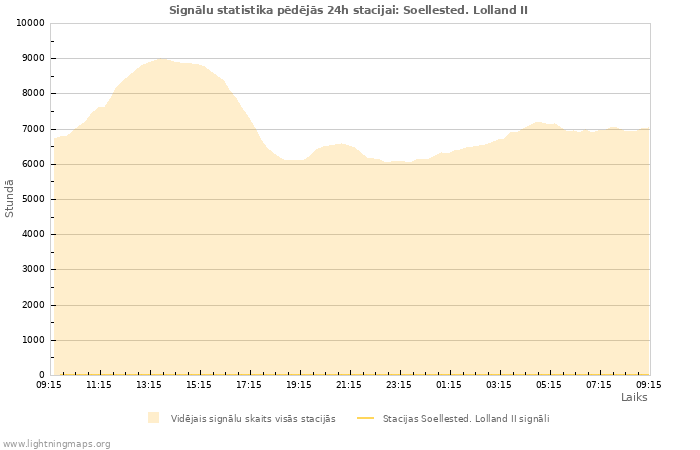 Grafiki: Signālu statistika