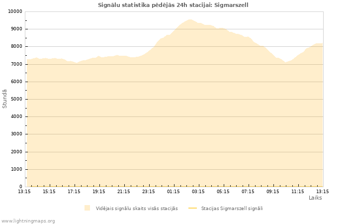 Grafiki: Signālu statistika