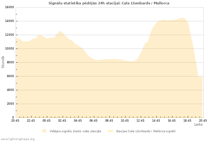 Grafiki: Signālu statistika