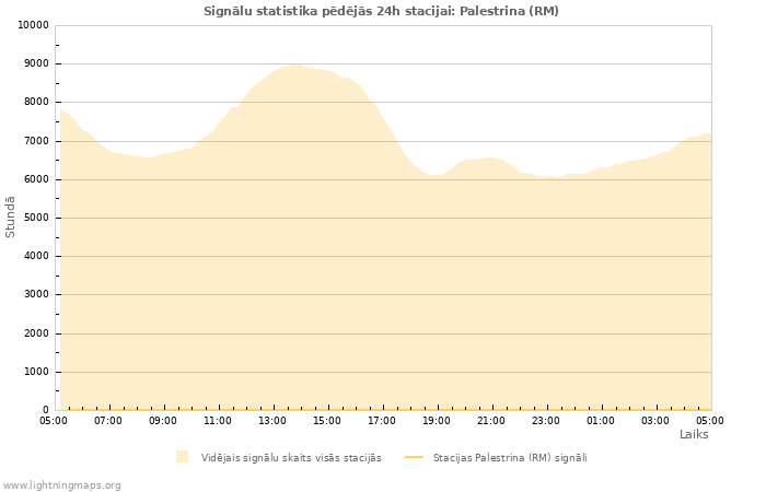 Grafiki: Signālu statistika