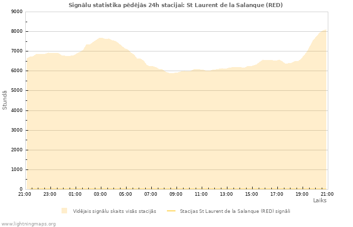 Grafiki: Signālu statistika