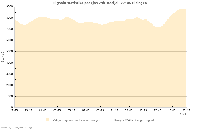 Grafiki: Signālu statistika