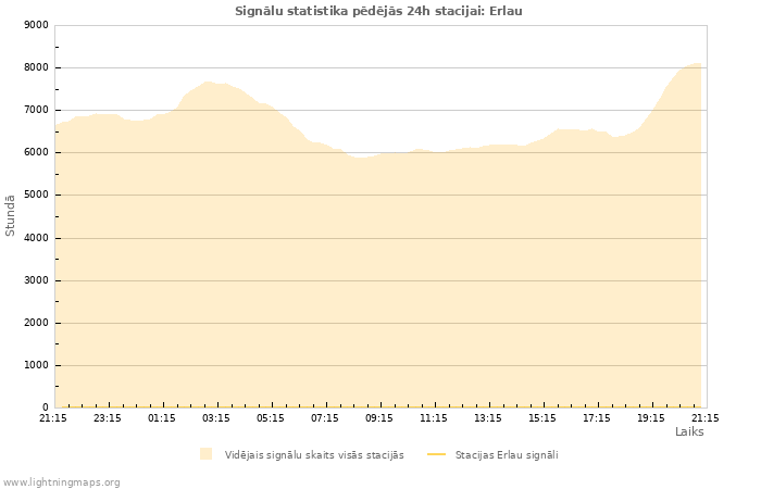 Grafiki: Signālu statistika