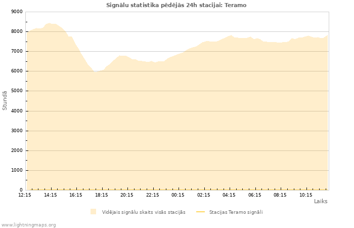 Grafiki: Signālu statistika