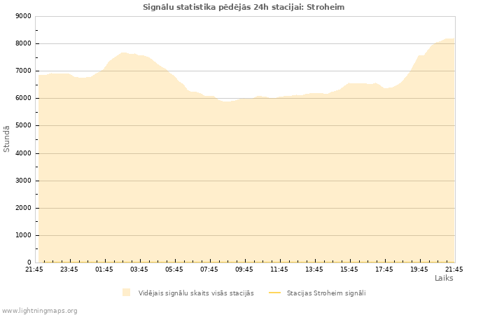 Grafiki: Signālu statistika