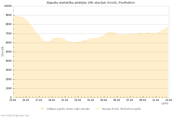 Grafiki: Signālu statistika