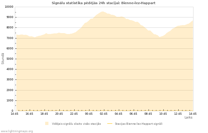 Grafiki: Signālu statistika