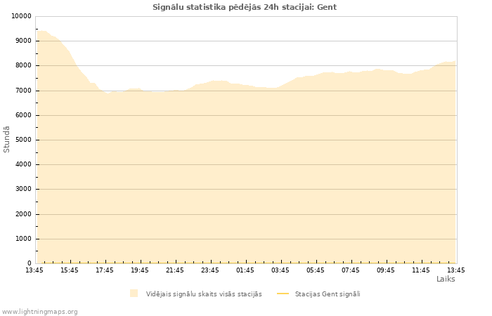 Grafiki: Signālu statistika