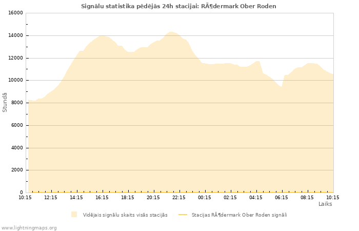 Grafiki: Signālu statistika