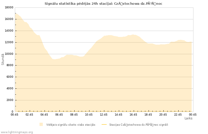 Grafiki: Signālu statistika