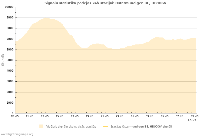 Grafiki: Signālu statistika