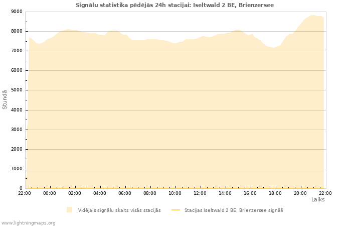 Grafiki: Signālu statistika