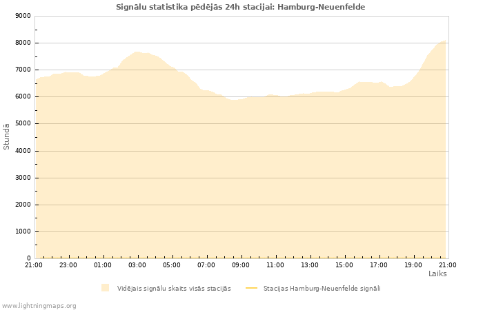 Grafiki: Signālu statistika