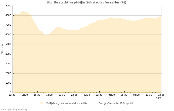 Grafiki: Signālu statistika