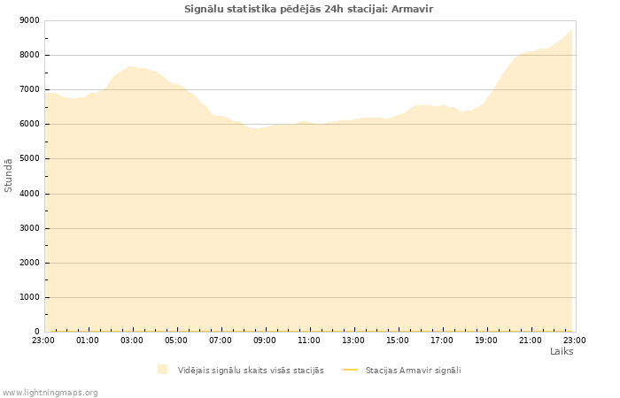 Grafiki: Signālu statistika