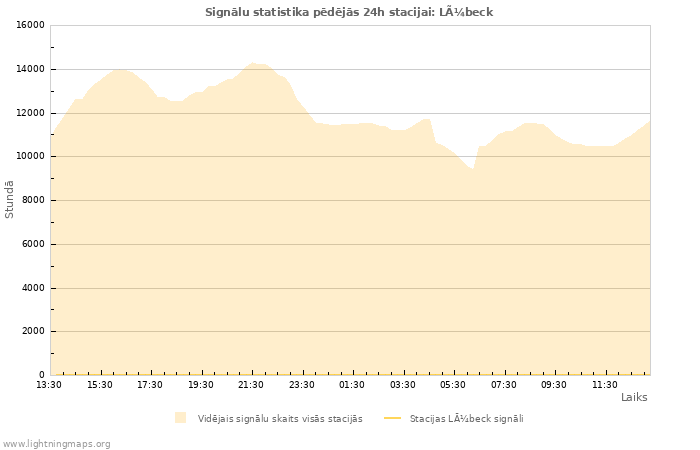 Grafiki: Signālu statistika