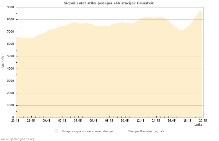 Grafiki: Signālu statistika