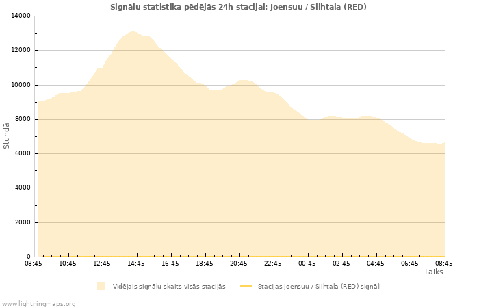 Grafiki: Signālu statistika