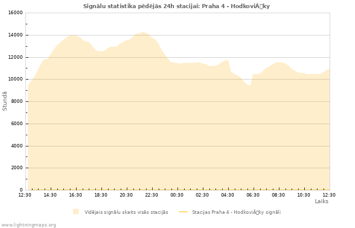 Grafiki: Signālu statistika