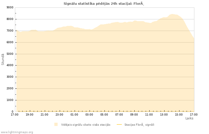 Grafiki: Signālu statistika