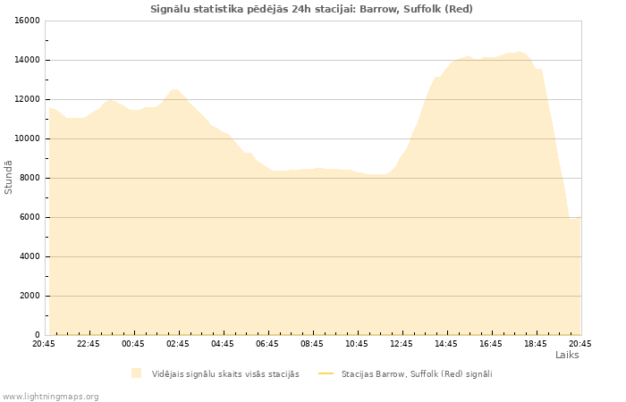 Grafiki: Signālu statistika