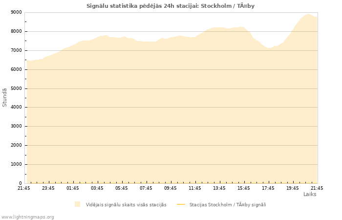 Grafiki: Signālu statistika