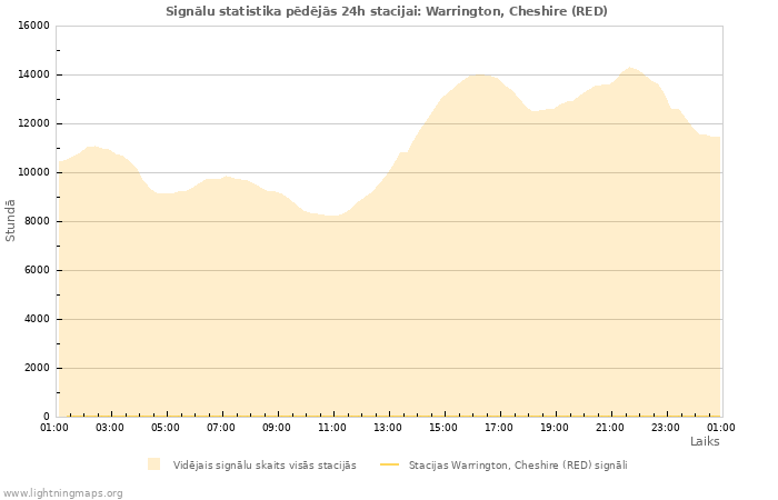 Grafiki: Signālu statistika