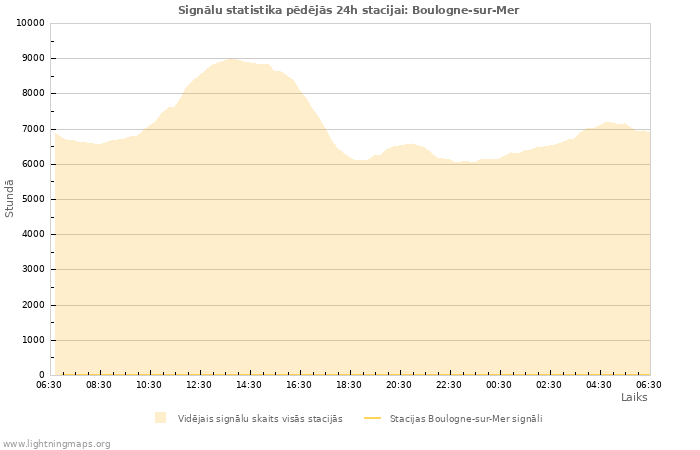 Grafiki: Signālu statistika