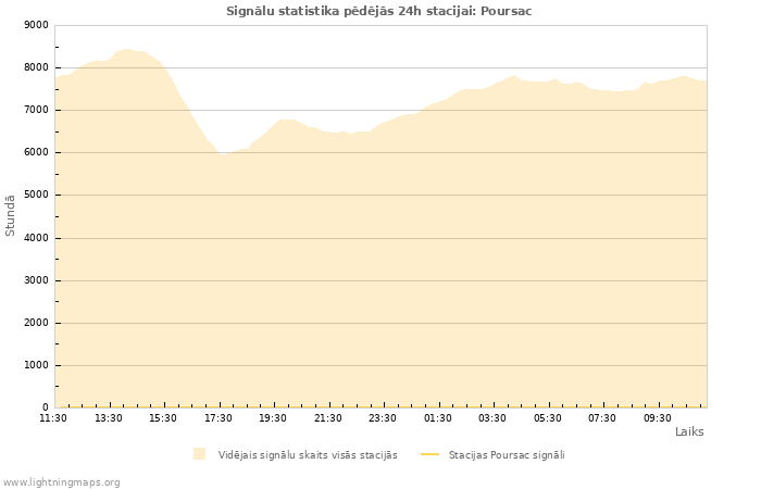 Grafiki: Signālu statistika