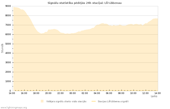 Grafiki: Signālu statistika